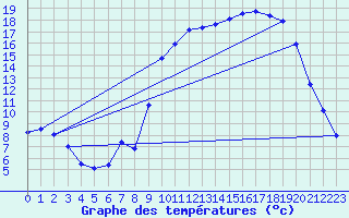 Courbe de tempratures pour Laqueuille (63)