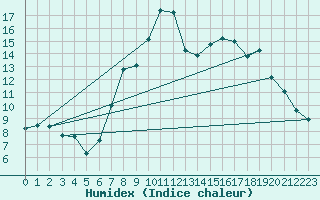 Courbe de l'humidex pour Wutoeschingen-Ofteri