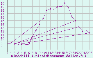 Courbe du refroidissement olien pour Bad Salzuflen