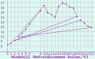 Courbe du refroidissement olien pour Lycksele