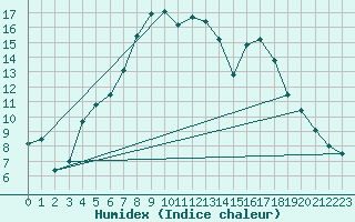 Courbe de l'humidex pour Angermuende