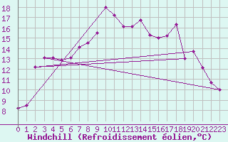 Courbe du refroidissement olien pour Tain Range