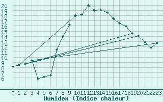 Courbe de l'humidex pour Straubing