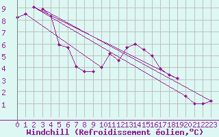 Courbe du refroidissement olien pour Tibenham Airfield