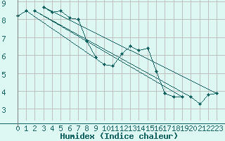 Courbe de l'humidex pour Ble - Binningen (Sw)