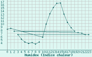 Courbe de l'humidex pour Thnes (74)