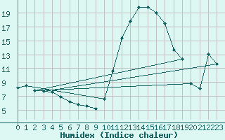 Courbe de l'humidex pour Muret (31)