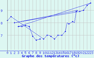 Courbe de tempratures pour Portage Southport A
