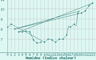 Courbe de l'humidex pour Portage Southport A