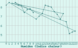Courbe de l'humidex pour Giresun
