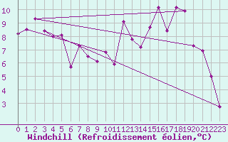 Courbe du refroidissement olien pour Paray-le-Monial - St-Yan (71)
