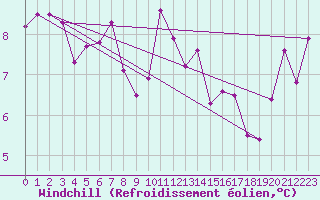 Courbe du refroidissement olien pour Brenner Neu