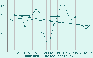 Courbe de l'humidex pour Santa Maria, Val Mestair