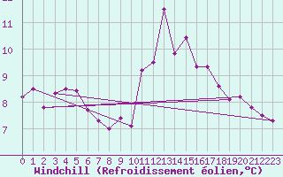 Courbe du refroidissement olien pour Vannes-Meucon (56)