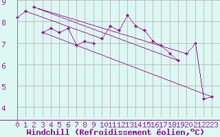 Courbe du refroidissement olien pour Prestwick Rnas