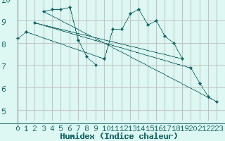 Courbe de l'humidex pour Munte (Be)