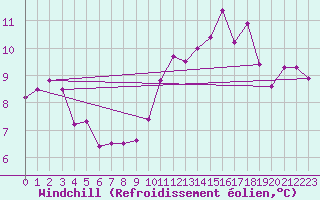 Courbe du refroidissement olien pour Leign-les-Bois (86)