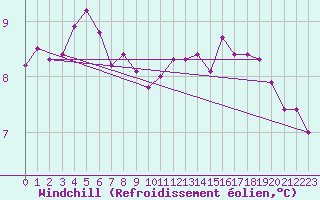 Courbe du refroidissement olien pour Pointe du Raz (29)