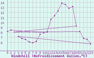 Courbe du refroidissement olien pour Trelly (50)