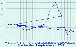 Courbe de tempratures pour Nancy - Ochey (54)