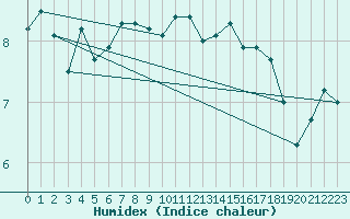 Courbe de l'humidex pour Liarvatn