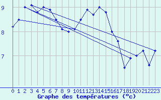 Courbe de tempratures pour Pfullendorf