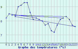 Courbe de tempratures pour Braunlauf (Be)