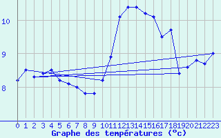 Courbe de tempratures pour Angers-Beaucouz (49)