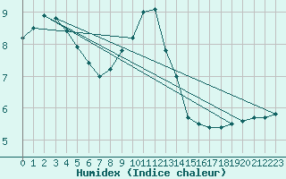 Courbe de l'humidex pour Andau