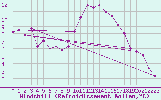 Courbe du refroidissement olien pour Leiser Berge