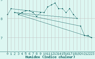 Courbe de l'humidex pour Warcop Range