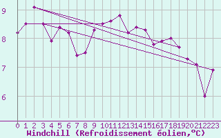 Courbe du refroidissement olien pour Aberporth