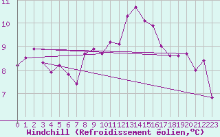 Courbe du refroidissement olien pour Dundrennan