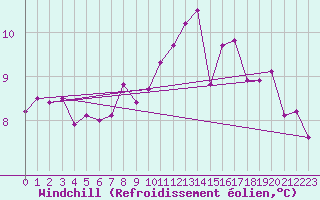 Courbe du refroidissement olien pour Paris - Montsouris (75)