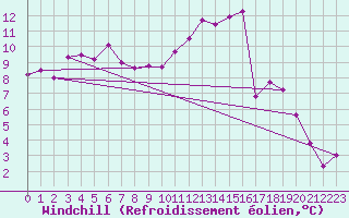 Courbe du refroidissement olien pour Evreux (27)