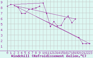 Courbe du refroidissement olien pour Dijon / Longvic (21)