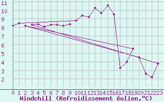 Courbe du refroidissement olien pour Cerisiers (89)
