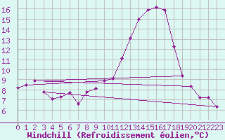 Courbe du refroidissement olien pour Leibstadt