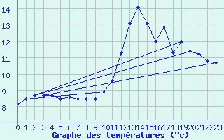 Courbe de tempratures pour Cherbourg (50)