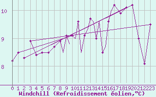 Courbe du refroidissement olien pour Casement Aerodrome