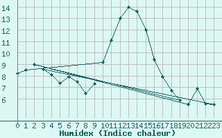 Courbe de l'humidex pour Nmes - Garons (30)