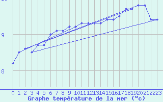 Courbe de temprature de la mer  pour le bateau 5TMPANZ