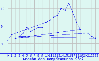 Courbe de tempratures pour Le Havre - Octeville (76)