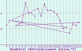 Courbe du refroidissement olien pour Halten Fyr