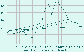 Courbe de l'humidex pour Auxerre-Perrigny (89)