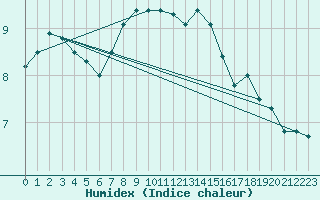 Courbe de l'humidex pour Besanon (25)