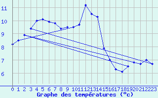 Courbe de tempratures pour Cardinham