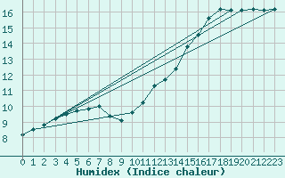 Courbe de l'humidex pour Angoulme - Brie Champniers (16)