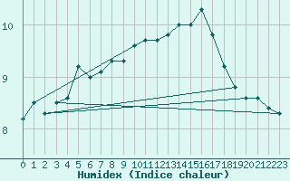 Courbe de l'humidex pour Le Havre - Octeville (76)