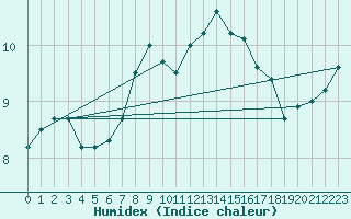 Courbe de l'humidex pour Lachen / Galgenen